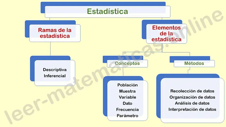 Elementos de la estadística