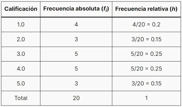 tabla de frecuencias relativas