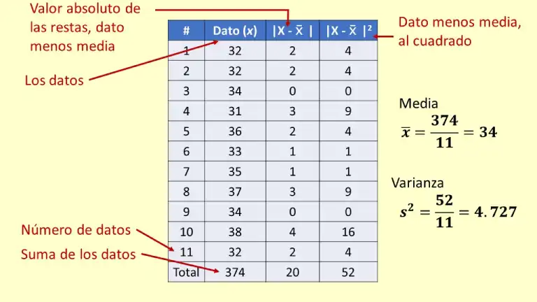 Medidas de dispersión. Varianza.