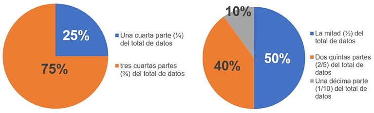 Representación gráfica de algunos porcentajes