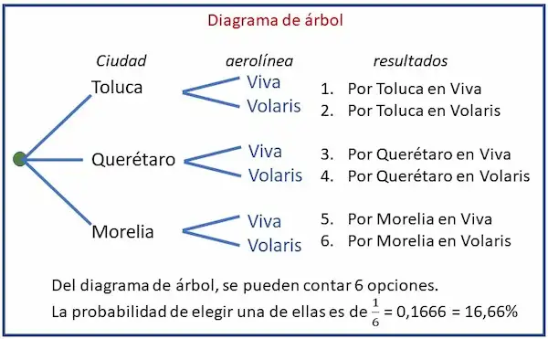 Diagramas de árbol ejercicio 3