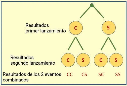 Diagramas de árbol
