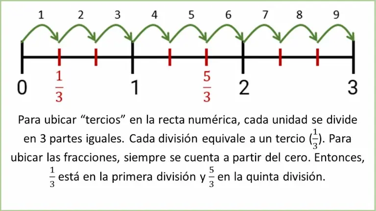 fracciones en la recta numérica
