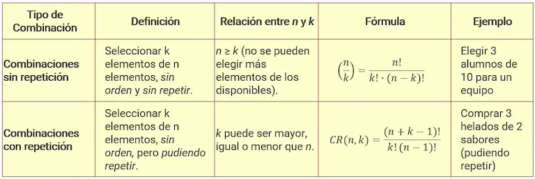 Cuadro comparativo de los tipos de combinaciones.