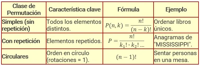 Cuadro comparativo de las permutaciones