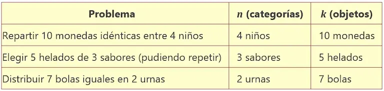 ¿Cómo identificar n y k?