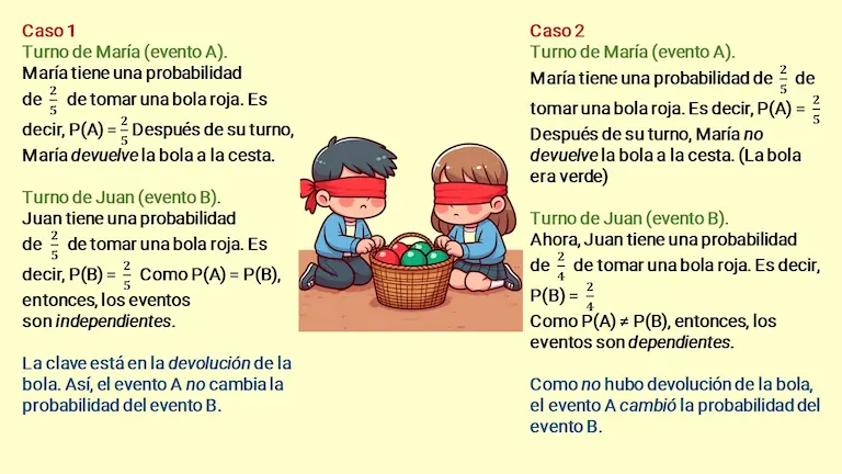 Eventos dependientes e independientes