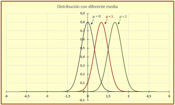 D. N. con distinta media