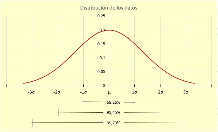 Distribución de los datos