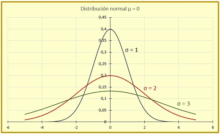 Distribución normal con distinta variación estándar