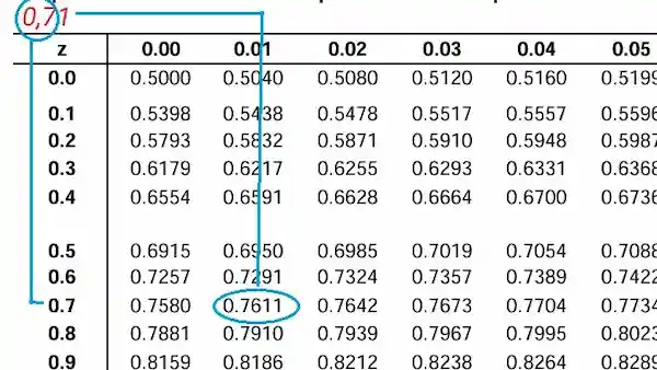 Ubicación de valores en la tabla Z.