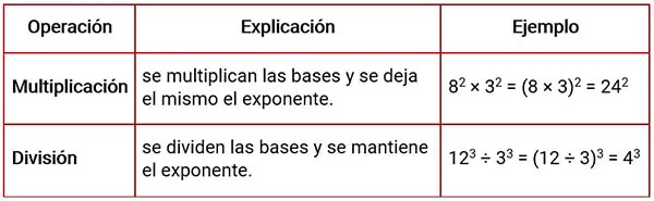 Potenciación. Potencias con exponentes iguales