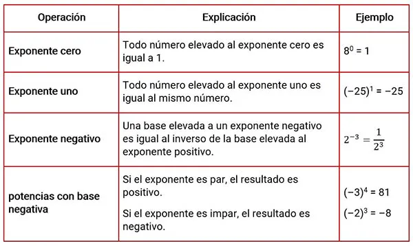 Potenciación. Casos especiales