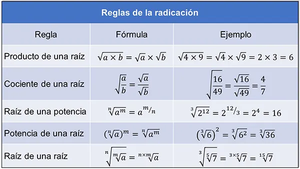 Tabla reglas de la radicación