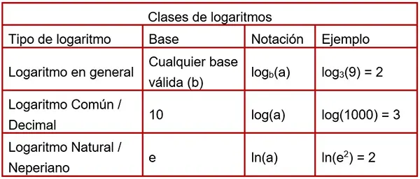 3 clases de logaritmo