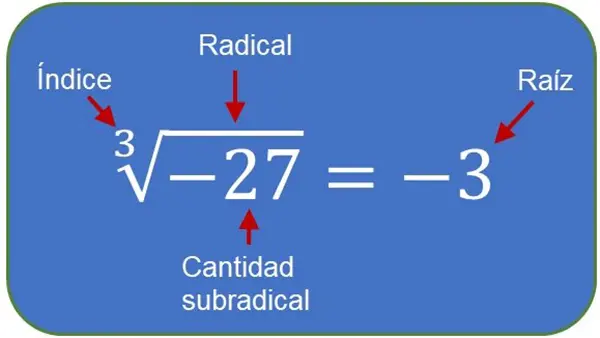Elementos de la radicación