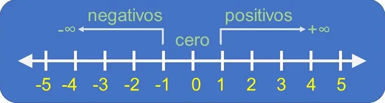 Conjunto de números enteros