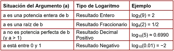 Cómo resolver logaritmos