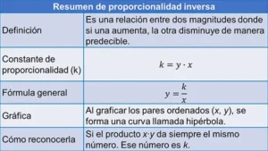 Resumen de proporcionalidad inversa