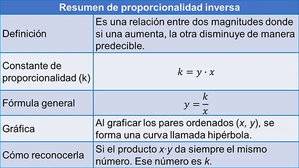 Resumen de proporcionalidad inversa