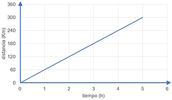 velocidad constante y proporcionalidad
