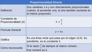 Resumen de proporcionalidad directa