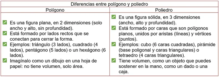 Diferencias entre un polígono y un poliedro.
