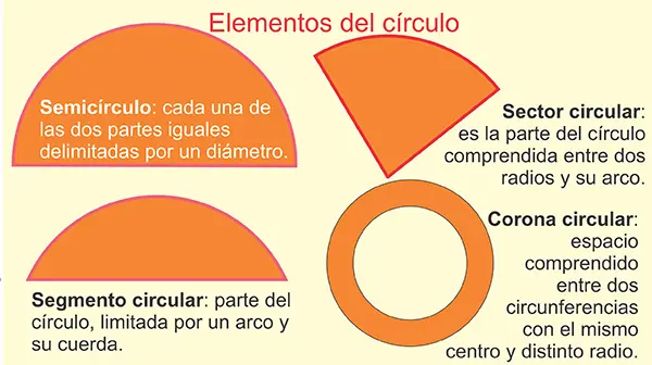 Elementos del círculo