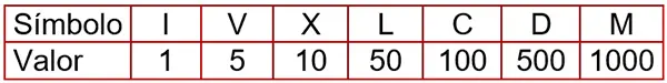 Símbolos números romanos