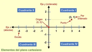 Elementos del plano cartesiano