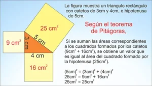 Esquema del teorema de Pitágoras