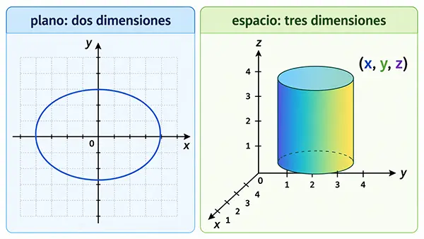 Diferencia entre plano y espacio.