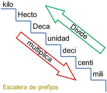 Escalera de prefijos del sistema métrico decimal