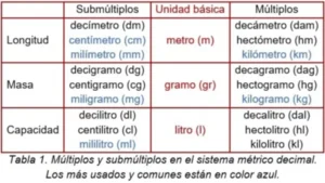 Múltiplos y submúltiplos en el sistema métrico decimal