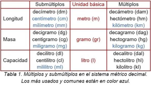 Múltiplos y submúltiplos en el sistema métrico decimal