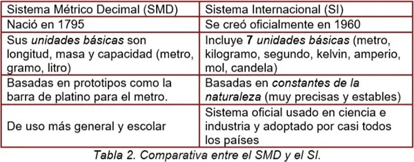 Comparativa entre el SMD y el SI.