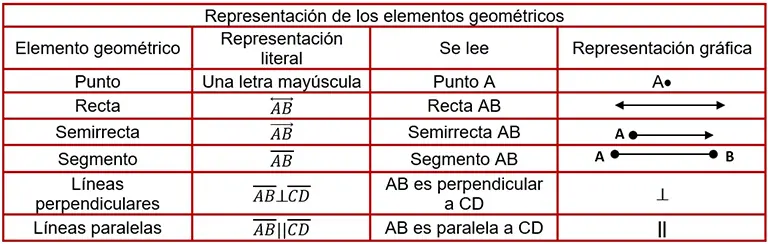 Elementos de la geometría
