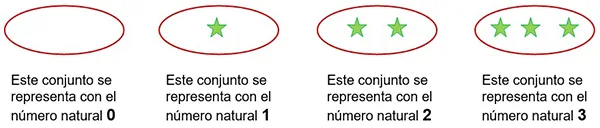 Los números naturales y la representación de conjuntos