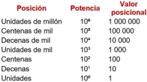 Sistema de numeración decimal
